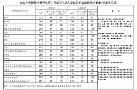 2023考研国家线是多少分?