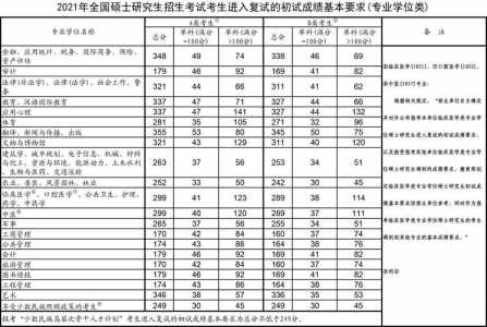 考研分数线2021国家线公布