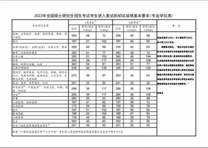 2023年考研最低控分线是多少