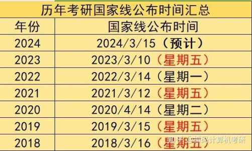 2024年研究生考试分数线公布时间（2024年考研情况）