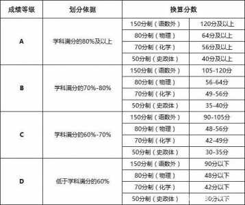 考试分数线如何划分等级（考试分数线如何划分等级的）