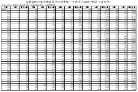 安徽分类考试分数线2022（安徽分类考试分数线2021）