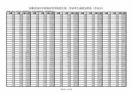 安徽分数线2022