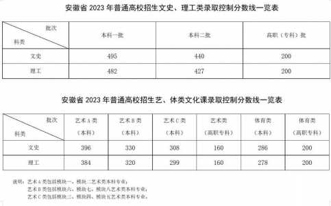 安徽2023分类招生分数线