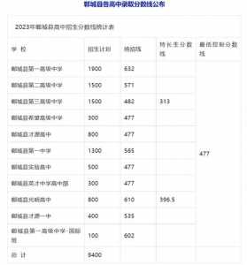 2023年郑州市中招分数线