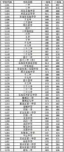 2022年石家庄中考录取分数线