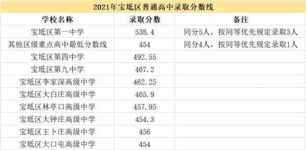 天津中考录取分数线2021