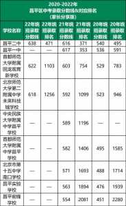 昌平中考录取分数线2022