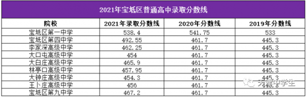 2021年宜春10个县区(袁州、丰城、樟树、高安等)中考录取分数线