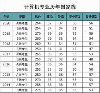 2014考研硕士数学成绩国家线是多少分