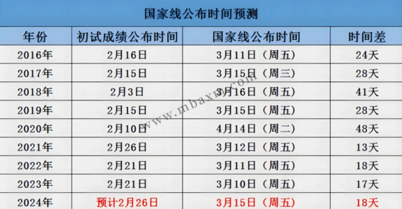 张雪峰预测2024年考研英语分数线