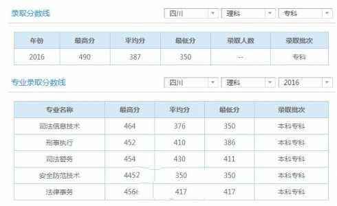 四川省司法警官职业学院单招分数线