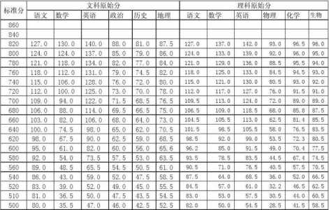 学业水平考试成绩等级划分