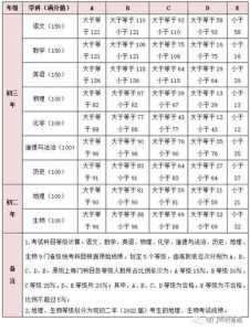 考试分数等级abcd怎么划分的