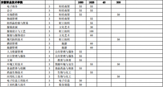 安徽分类考试2023大专分数线