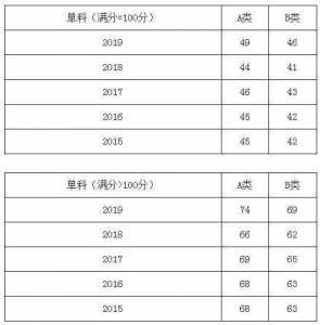 2023年研究生考试分数线是多少?