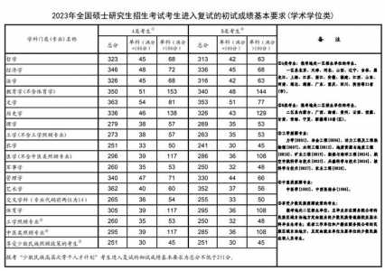 考研单科线和总分线是多少?