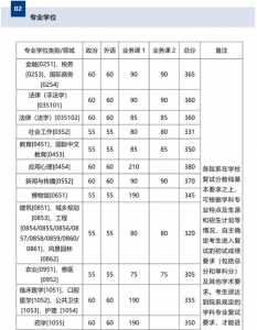 2024年mba分数线预估