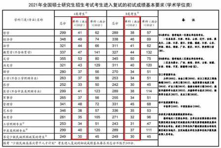 2014年医学考研分数线是多少