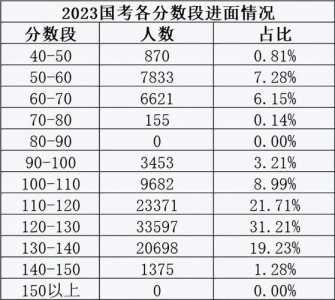 国家公务员考试分数线