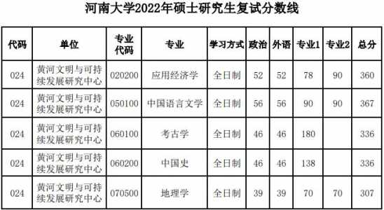 复旦大学研究生分数线