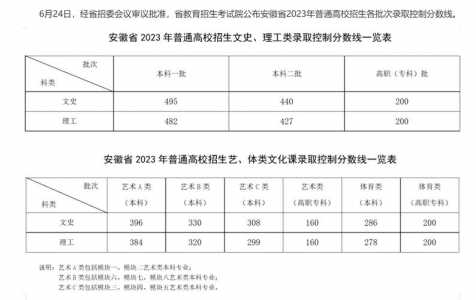 安徽分类考试2023大专分数线