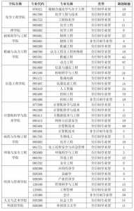 化工专业考研难度排名榜有哪些学校呢?