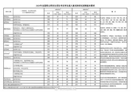 2024年国家线考研分数线预测