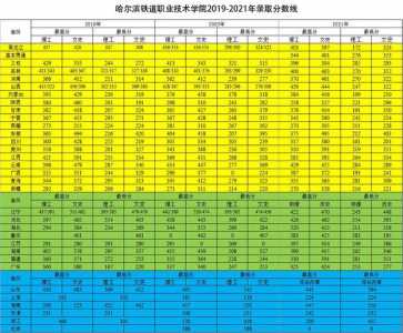 哈尔滨铁路技术职业学院单招往届录取分数