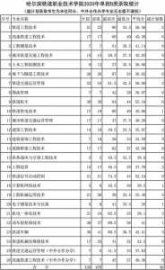 哈尔滨市铁道技术学院分数线