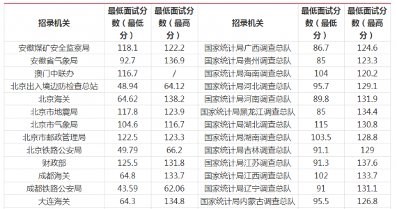 公务员考试总分多少?