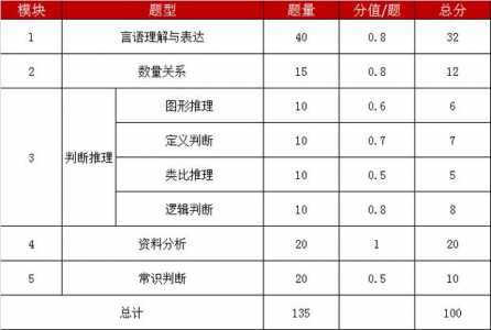 2022年成人高考各考试科目题型及分值分布情况汇总