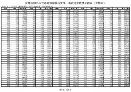 安徽省对口高考分数线是多少分呢?