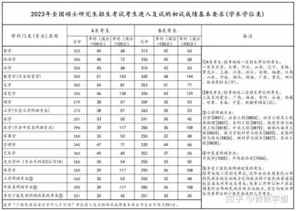 2023年全国硕士研究生分数线