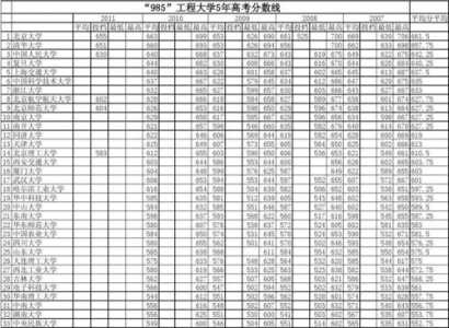 高考分数线怎么划分的