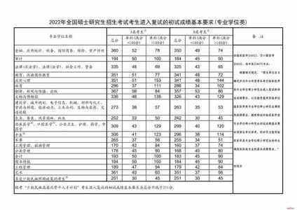 今年考研的国家分数线是多少