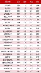 211大学最低录取分数线