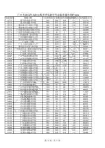 广东春季高考院校录取分数线是多少啊?