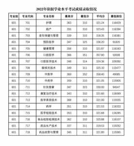 春季高考广东省录取分数线