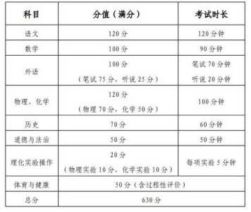 深圳中考改革,2024年中考各科考试分数是?