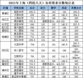 上海中考分数各科都是多少