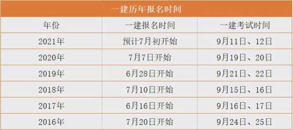 2021年一级建造师报名时间是什么时候（2021年一级建造师报名时间是什么时候开始）