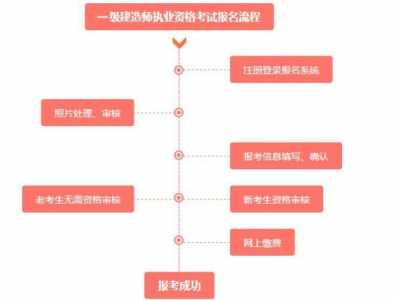 重庆2021年一级建造师考试时间为9月11日、12日-报名流程-报名条件?