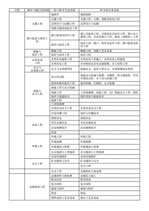 一级建造师报考需要什么条件