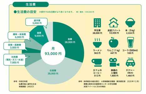 留学日本需要多少钱