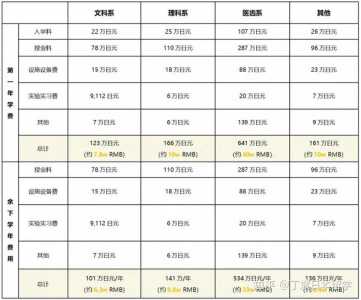 日本留学一年费用是多少钱