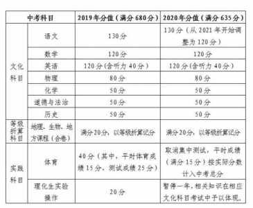 2024中考各科分数满分多少分湖北省（2023年湖北中考科目及各科分数）