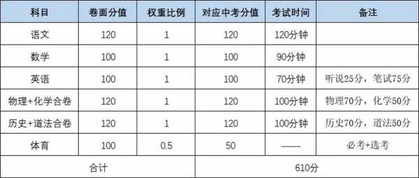 2024年中考科目及分数，武汉市2024年中考科目及分数