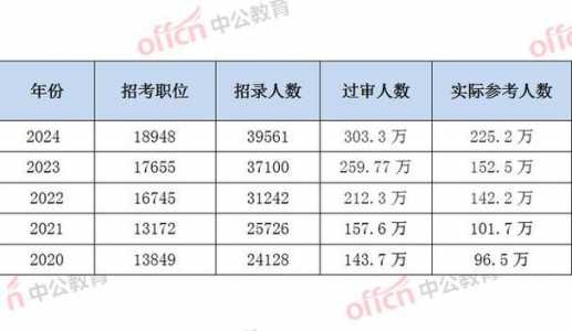 2024国考报名人数与2023年比较