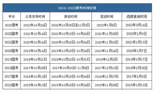 2023下半年公务员考试报名时间和考试时间